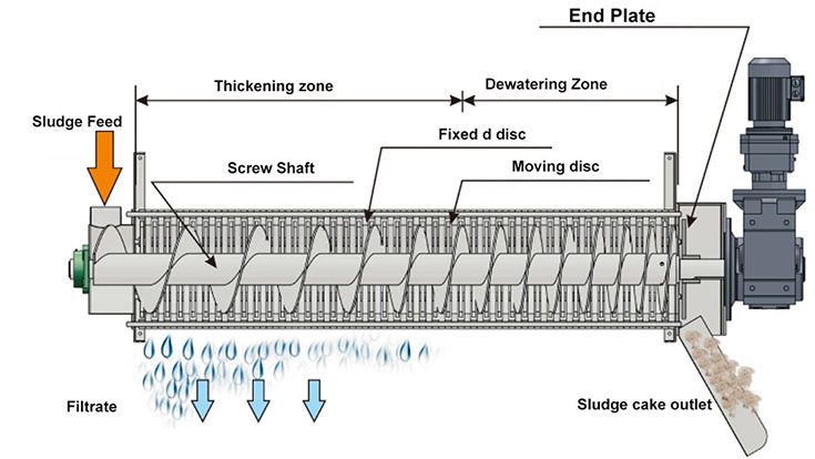 multi disc screw press working principle