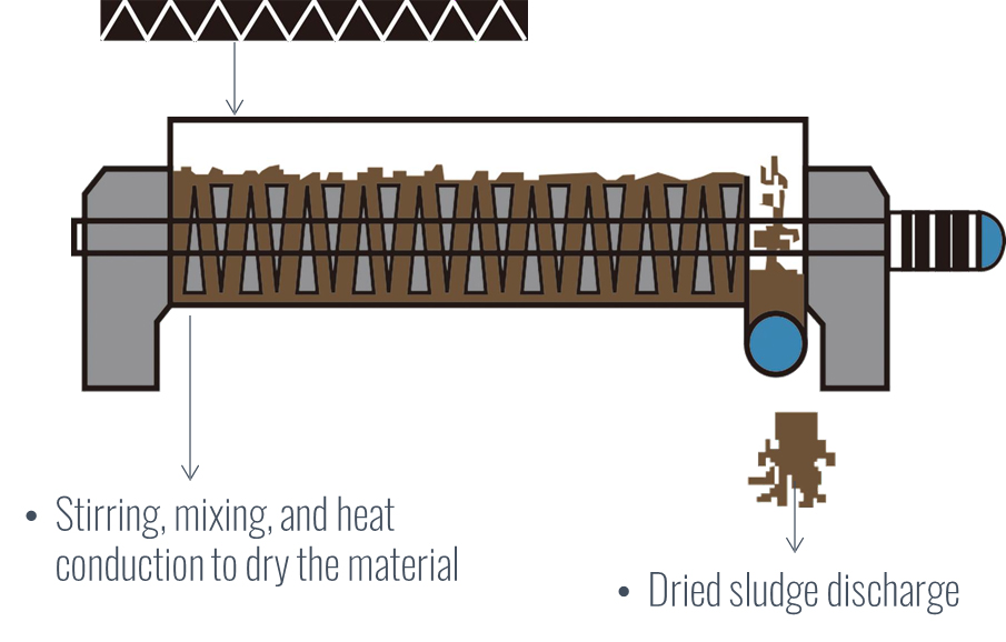 Hollow Paddle dryer working principle